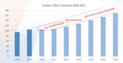 开云体育 开云平台2021年全球复合材料行业现状分析报告——碳纤维行业篇(图2)