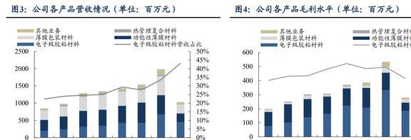 功能性复合材料领军者斯迪克：结构升开云体育 开云平台级国产替代趋势明确(图4)