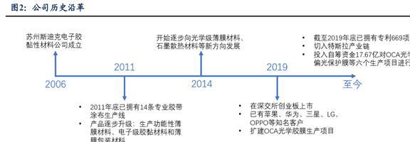 功能性复合材料领军者斯迪克：结构升开云体育 开云平台级国产替代趋势明确(图3)