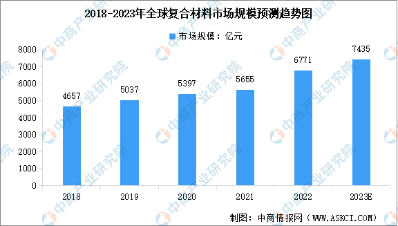 2023年全球及中国复合材料行业市场规模预测分析（图）开云体育 开云官网(图1)