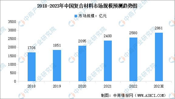 2023年全球及中国复合材料行业市场规模预测分析（图）开云体育 开云官网(图2)