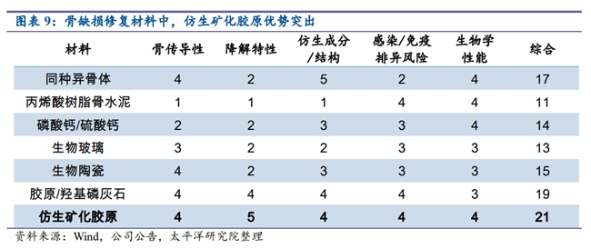 人工骨修复材料渗透率持续提升 奥精医疗受关注开云 开云体育官网