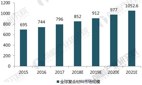 Kaiyun 开云中国先进复合材料行业战略规划和企业战略咨询报告