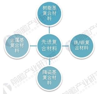 Kaiyun 开云中国先进复合材料行业战略规划和企业战略咨询报告(图2)