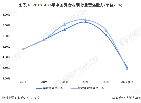 2024年中国复合材料行业经营效益分析 行业经营规模持续增长【组图】开云 开云体育官网(图3)