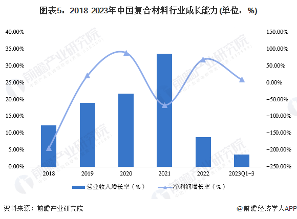 2024年中国复合材料行业经营效益分析 行业经营规模持续增长【组图】开云 开云体育官网(图5)