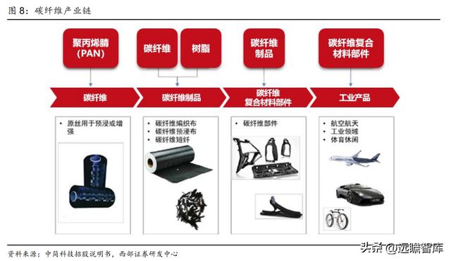 航空复合材料开云APP 开云官网入口预浸料龙头中航高科：剥离传统业务卡位核心赛道(图8)