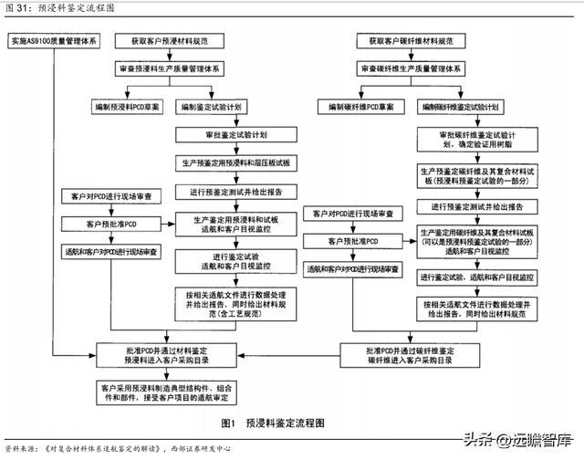 航空复合材料开云APP 开云官网入口预浸料龙头中航高科：剥离传统业务卡位核心赛道(图40)