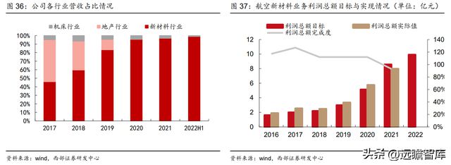航空复合材料开云APP 开云官网入口预浸料龙头中航高科：剥离传统业务卡位核心赛道(图43)