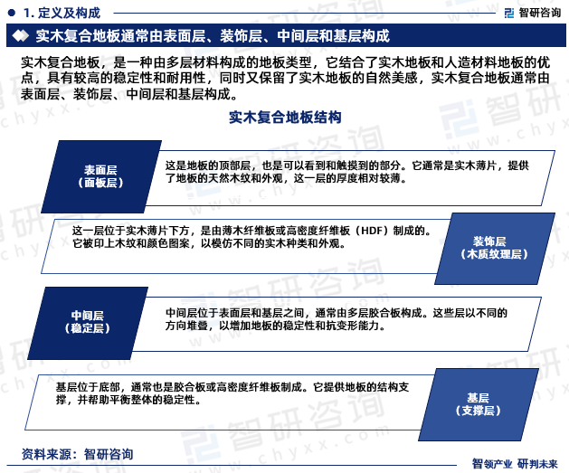 开云体育 开云官网智研咨询—《2023-2029年中国实木复合地板行业研究报告》重磅上线(图3)