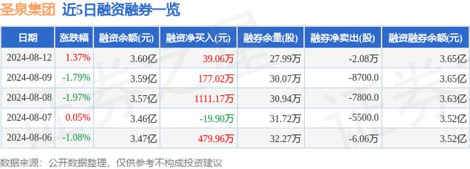 开云 开云体育平台圣泉集团（605589）8月12日主力资金净卖出21527万元(图2)