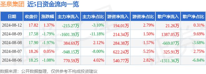 开云 开云体育平台圣泉集团（605589）8月12日主力资金净卖出21527万元
