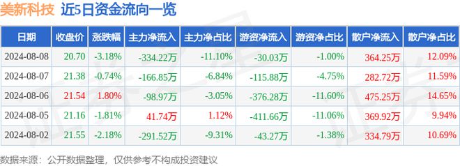 美新科技（3开云 开云体育官网01588）8月8日主力资金净卖出33422万元