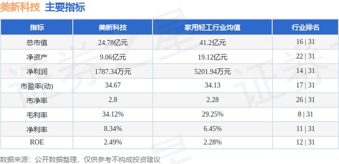 美新科技（3开云 开云体育官网01588）8月8日主力资金净卖出33422万元(图3)