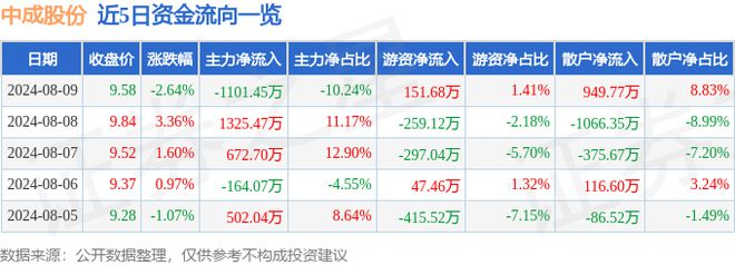 中成股份（000开云 开云体育平台151）8月9日主力资金净卖出110145万元