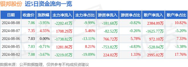 Kaiyun 开云体育银邦股份（300337）8月8日主力资金净卖出220241万元(图1)