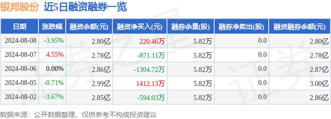 Kaiyun 开云体育银邦股份（300337）8月8日主力资金净卖出220241万元(图2)