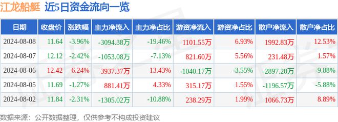 江龙船艇（300589）8月8日主力资金净卖出309438万元开云APP 开云官网入口