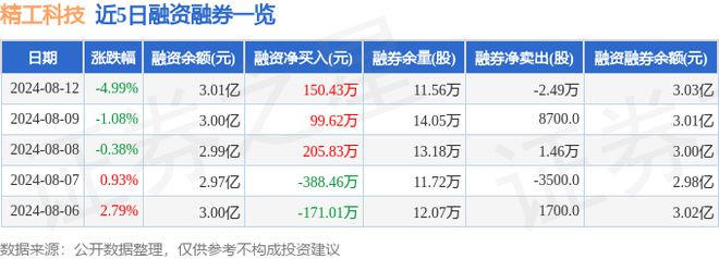 Kaiyun 开云体育精工科技（002006）8月12日主力资金净买入9388万元(图2)
