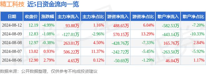 Kaiyun 开云体育精工科技（002006）8月12日主力资金净买入9388万元
