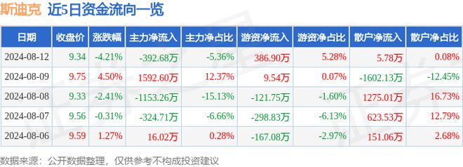 斯迪克（300开云体育 开云官网806）8月12日主力资金净卖出39268万元
