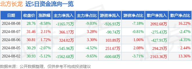 北方长龙（301357）8月8日主力资金净卖出116575万元开云 开云体育平台