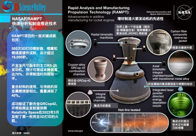 开云体育 Kaiyun.com 官网入口NASA进一步将重量减轻了 40%！洞悉RAMPT推动火箭制造商塑造未来的幕后贡献！