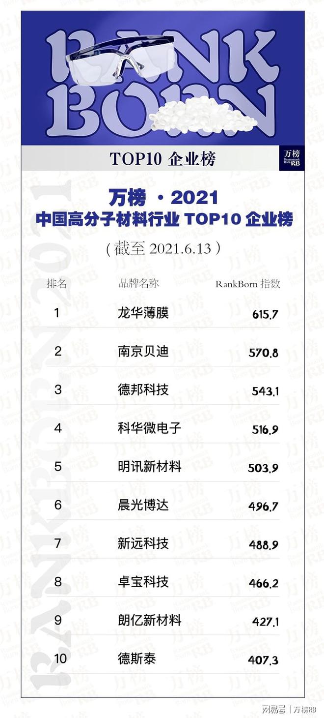 开云体育 开云平台万榜·2021中国高分子材料行业TOP10企业榜(图4)