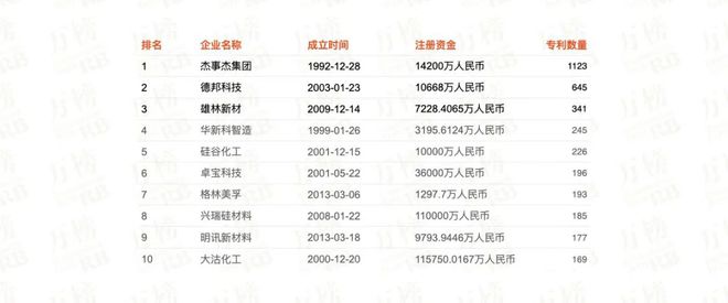 开云体育 开云平台万榜·2021中国高分子材料行业TOP10企业榜(图3)
