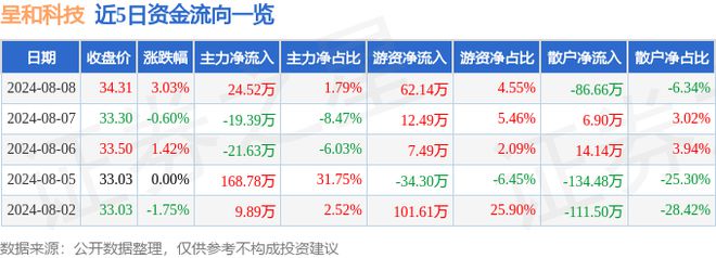 开云 开云体育官网呈和科技（688625）8月8日主力资金净买入2452万元