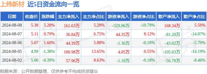 上纬新材（688585）8月8日主力资金净买入16163万开云体育 开云官网元