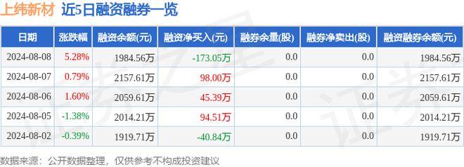 上纬新材（688585）8月8日主力资金净买入16163万开云体育 开云官网元(图2)
