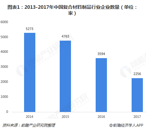 开云体育 开云平台2018年中国复合材料行业发展现状与市场前景分析 绿色化发展已成趋势【组图】