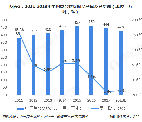 开云体育 开云平台2018年中国复合材料行业发展现状与市场前景分析 绿色化发展已成趋势【组图】(图2)
