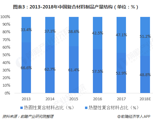 开云体育 开云平台2018年中国复合材料行业发展现状与市场前景分析 绿色化发展已成趋势【组图】(图3)