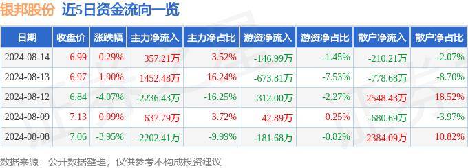 行情快报：银邦股份（300337）8月14日主力资金净买入35721万元开云体育 Kaiyun.com 官网入口