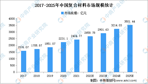 2022年中国复合材料行业市场规模及细分市场规模预测分开云体育 开云官网析(图1)