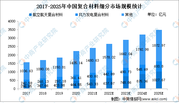 2022年中国复合材料行业市场规模及细分市场规模预测分开云体育 开云官网析(图2)