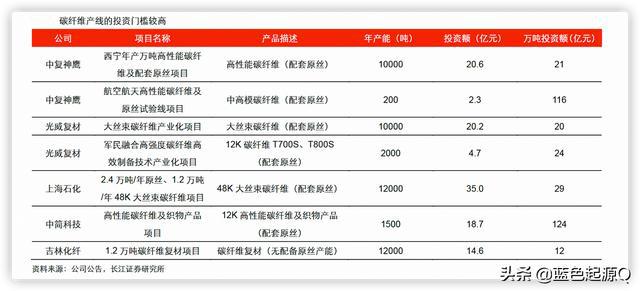 Kaiyun 开云体育碳纤维：高性能、高壁垒行业进口替代的四家公司(图2)