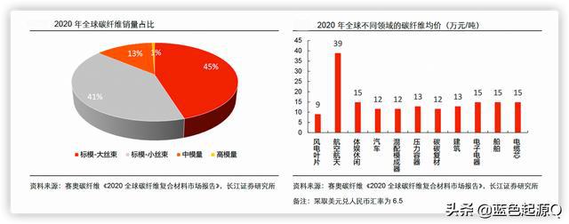 Kaiyun 开云体育碳纤维：高性能、高壁垒行业进口替代的四家公司