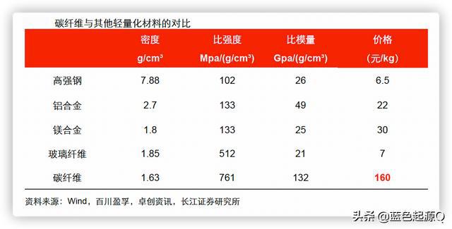 Kaiyun 开云体育碳纤维：高性能、高壁垒行业进口替代的四家公司(图3)