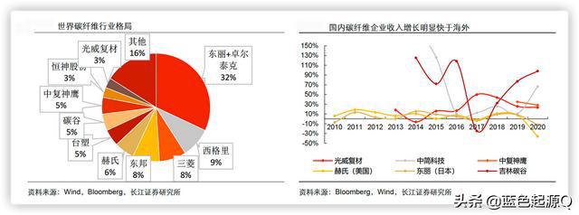 Kaiyun 开云体育碳纤维：高性能、高壁垒行业进口替代的四家公司(图7)