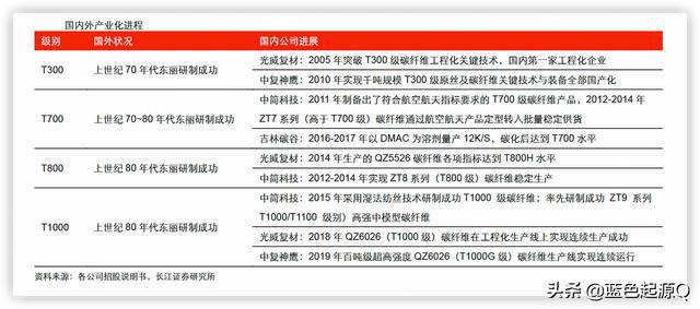 Kaiyun 开云体育碳纤维：高性能、高壁垒行业进口替代的四家公司(图4)