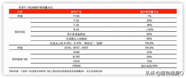 Kaiyun 开云体育碳纤维：高性能、高壁垒行业进口替代的四家公司(图6)