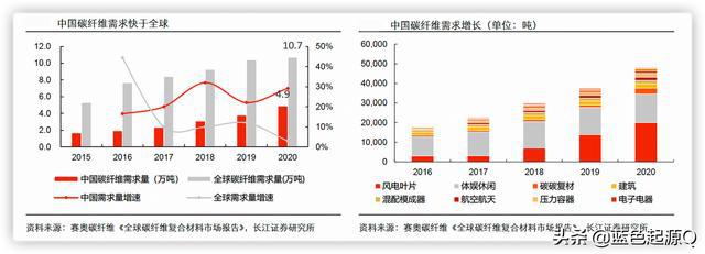 Kaiyun 开云体育碳纤维：高性能、高壁垒行业进口替代的四家公司(图5)