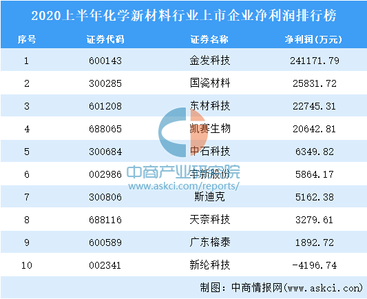 开云 开云体育平台2020上半年化学新材料行业上市企业净利润排行榜