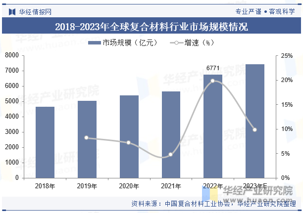 2023年全球及中国复合材料行业现状及发展趋势分析将朝着高性能、多功能、绿色环保等方向发展「图」开云 开云体育平台(图6)