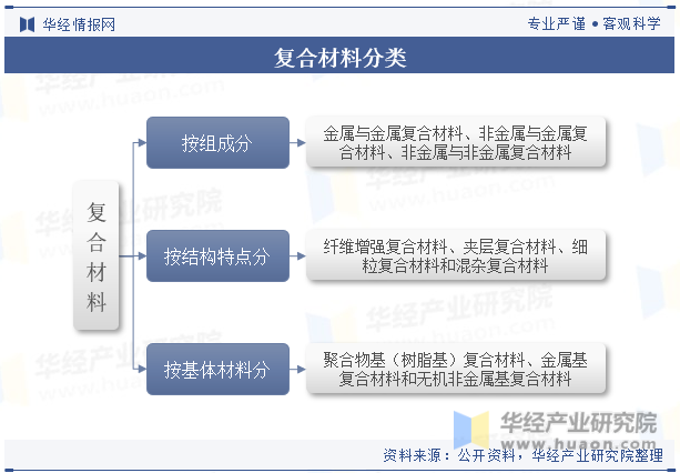 2023年全球及中国复合材料行业现状及发展趋势分析将朝着高性能、多功能、绿色环保等方向发展「图」开云 开云体育平台