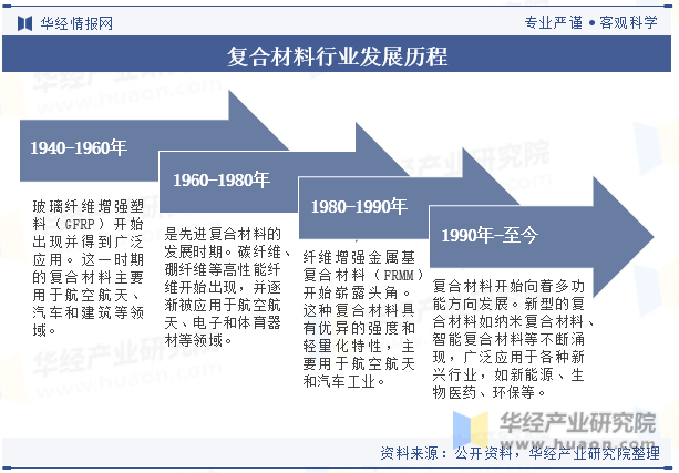 2023年全球及中国复合材料行业现状及发展趋势分析将朝着高性能、多功能、绿色环保等方向发展「图」开云 开云体育平台(图2)