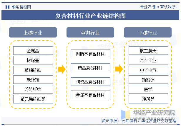 2023年全球及中国复合材料行业现状及发展趋势分析将朝着高性能、多功能、绿色环保等方向发展「图」开云 开云体育平台(图4)
